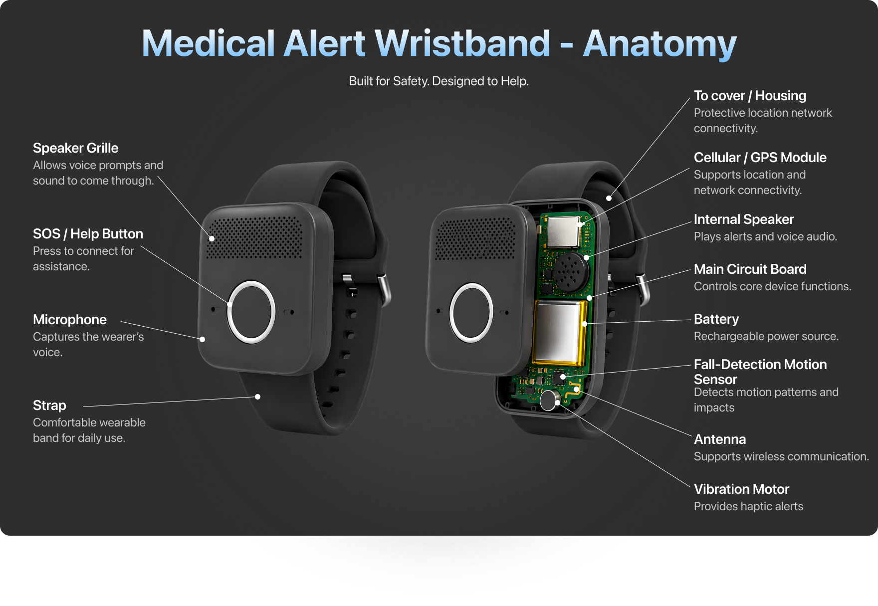 Anatomy of the TIME Medical Alert Wristband. Built for safety, designed to help. Labelled components: speaker grille (allows voice prompts and sound to come through), SOS / help button (press to connect for assistance), microphone (captures the wearer's voice), strap (comfortable wearable band for daily use), cover / housing, cellular / GPS module (supports location and network connectivity), internal speaker (plays alerts and voice audio), main circuit board (controls core device functions), battery (rechargeable power source), fall-detection motion sensor (detects motion patterns and impacts), antenna (supports wireless communication) and vibration motor (provides haptic alerts).